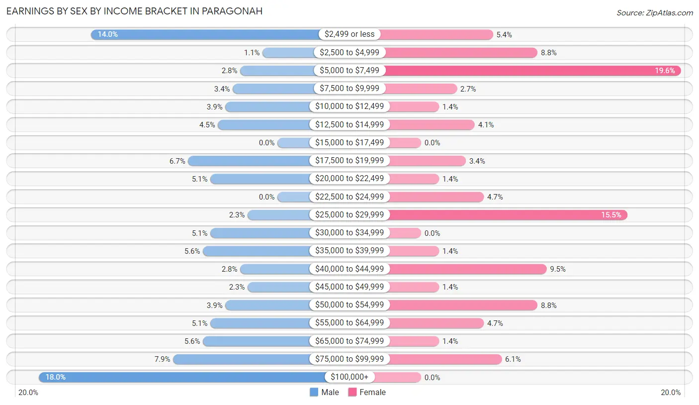 Earnings by Sex by Income Bracket in Paragonah