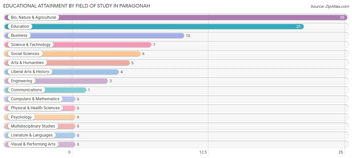 Educational Attainment by Field of Study in Paragonah