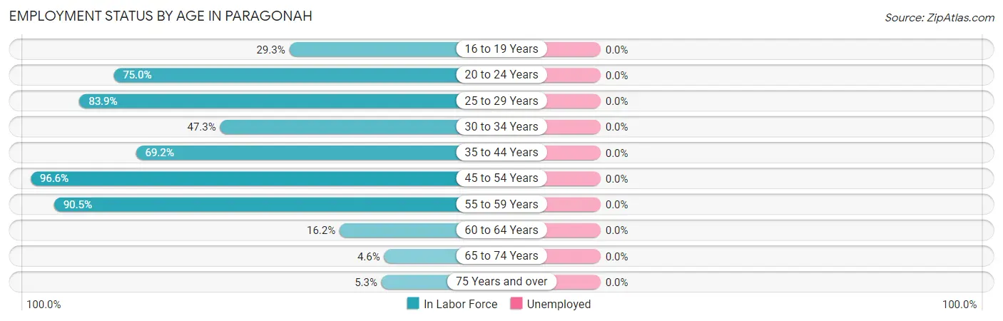 Employment Status by Age in Paragonah