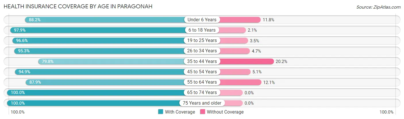 Health Insurance Coverage by Age in Paragonah