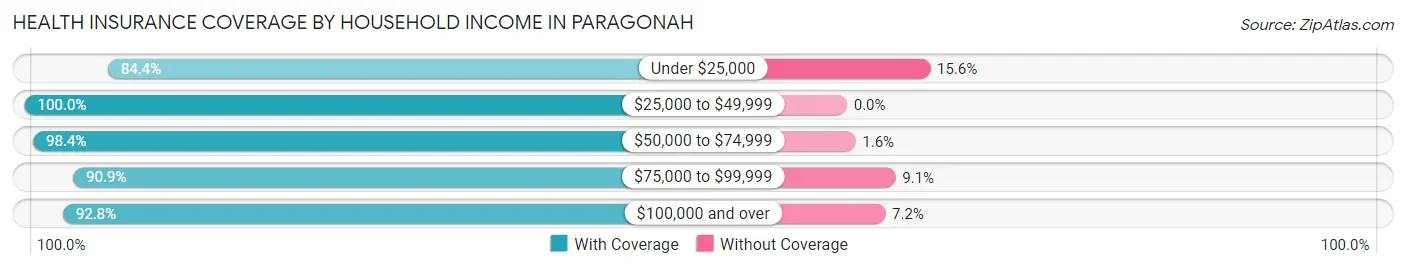 Health Insurance Coverage by Household Income in Paragonah
