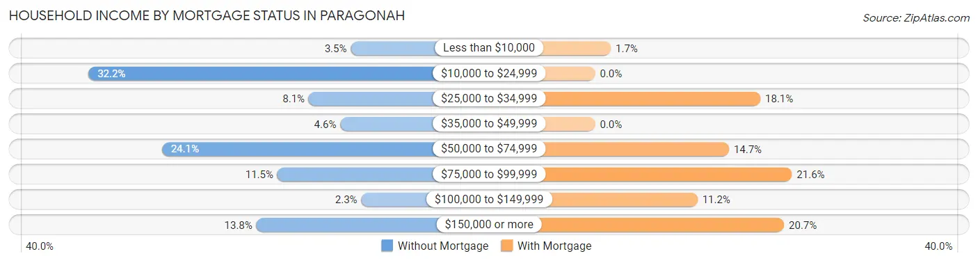 Household Income by Mortgage Status in Paragonah