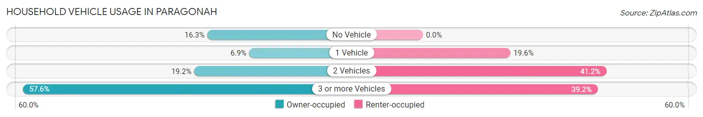Household Vehicle Usage in Paragonah
