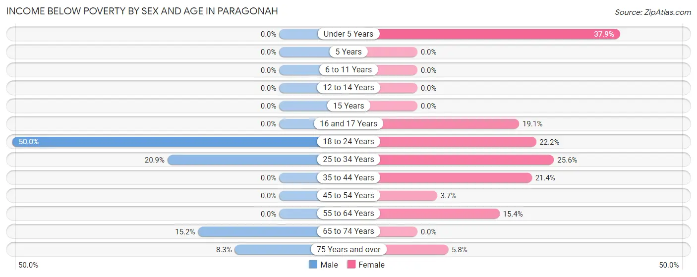 Income Below Poverty by Sex and Age in Paragonah