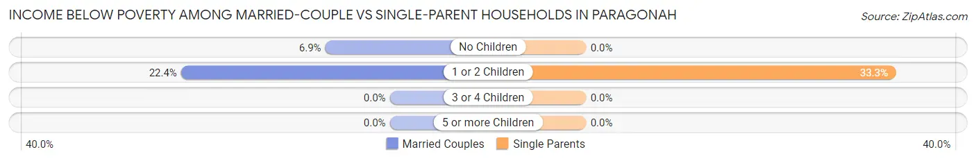 Income Below Poverty Among Married-Couple vs Single-Parent Households in Paragonah