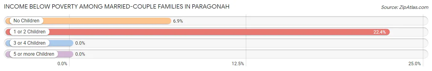 Income Below Poverty Among Married-Couple Families in Paragonah