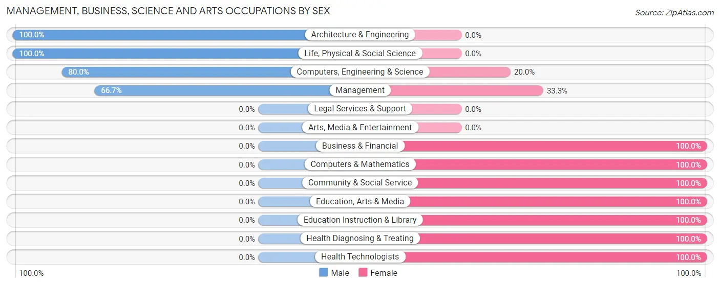 Management, Business, Science and Arts Occupations by Sex in Paragonah