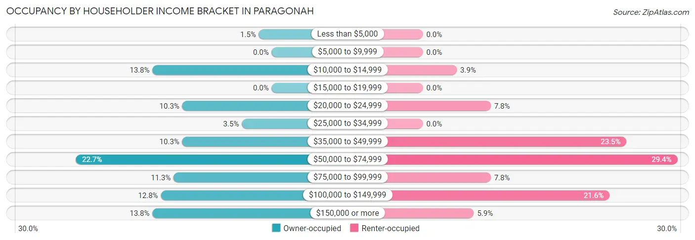 Occupancy by Householder Income Bracket in Paragonah