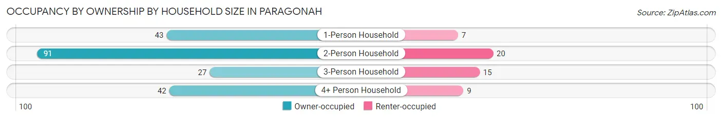 Occupancy by Ownership by Household Size in Paragonah