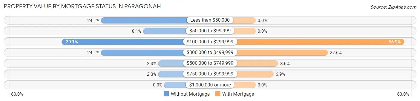 Property Value by Mortgage Status in Paragonah