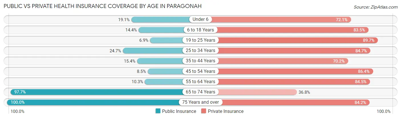 Public vs Private Health Insurance Coverage by Age in Paragonah