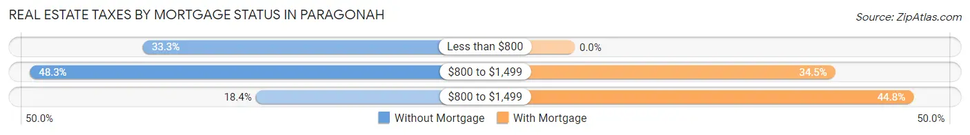 Real Estate Taxes by Mortgage Status in Paragonah