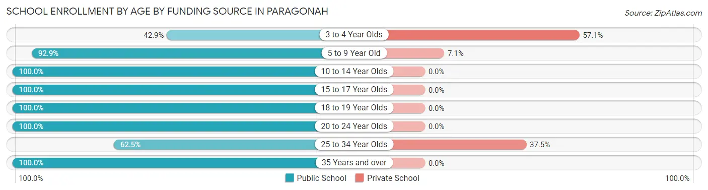 School Enrollment by Age by Funding Source in Paragonah