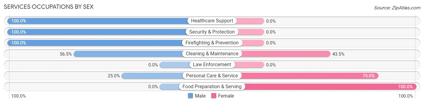 Services Occupations by Sex in Paragonah