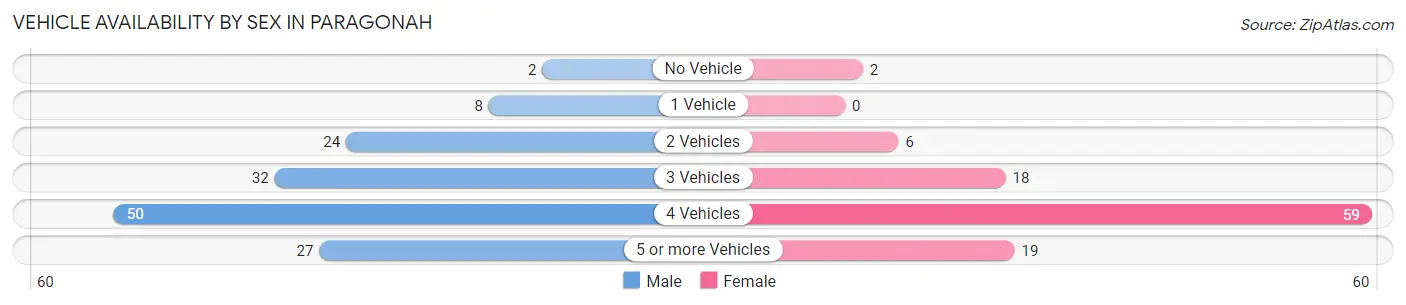 Vehicle Availability by Sex in Paragonah