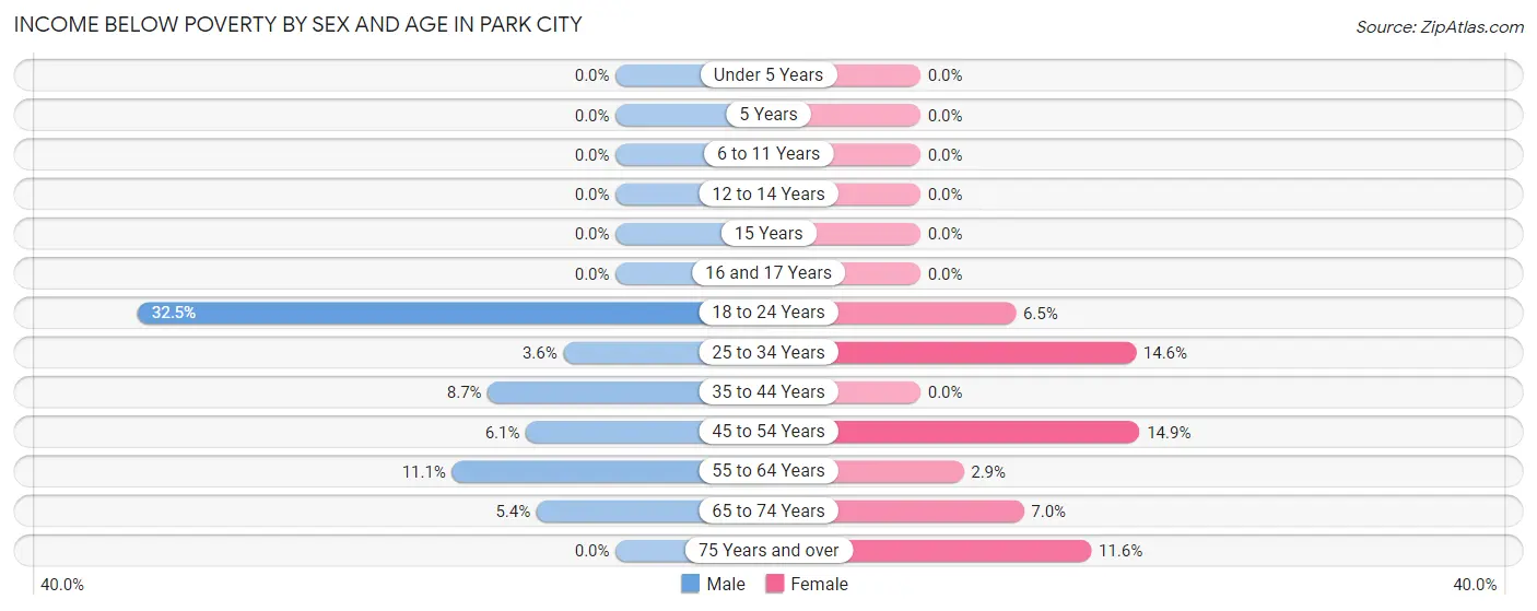 Income Below Poverty by Sex and Age in Park City