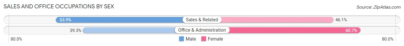 Sales and Office Occupations by Sex in Park City