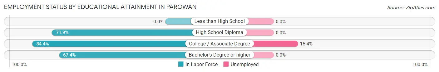 Employment Status by Educational Attainment in Parowan