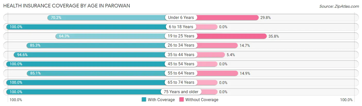 Health Insurance Coverage by Age in Parowan