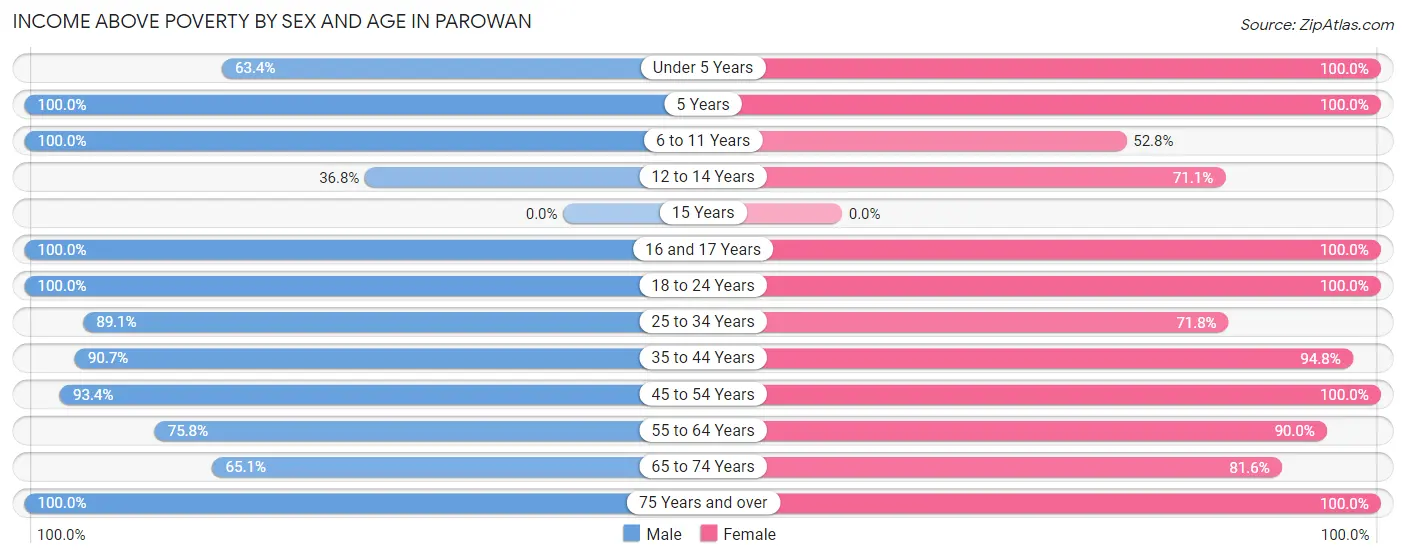 Income Above Poverty by Sex and Age in Parowan