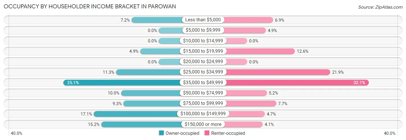 Occupancy by Householder Income Bracket in Parowan