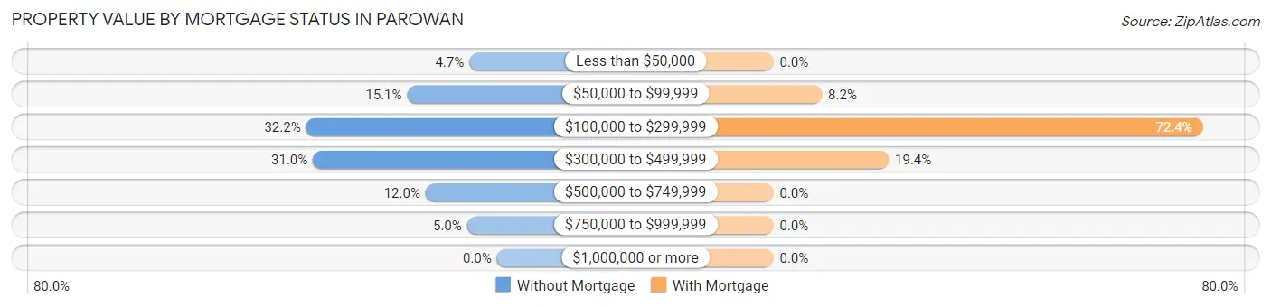Property Value by Mortgage Status in Parowan