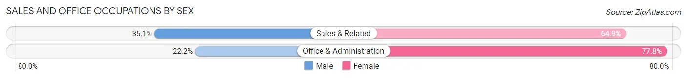 Sales and Office Occupations by Sex in Parowan