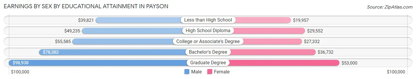 Earnings by Sex by Educational Attainment in Payson