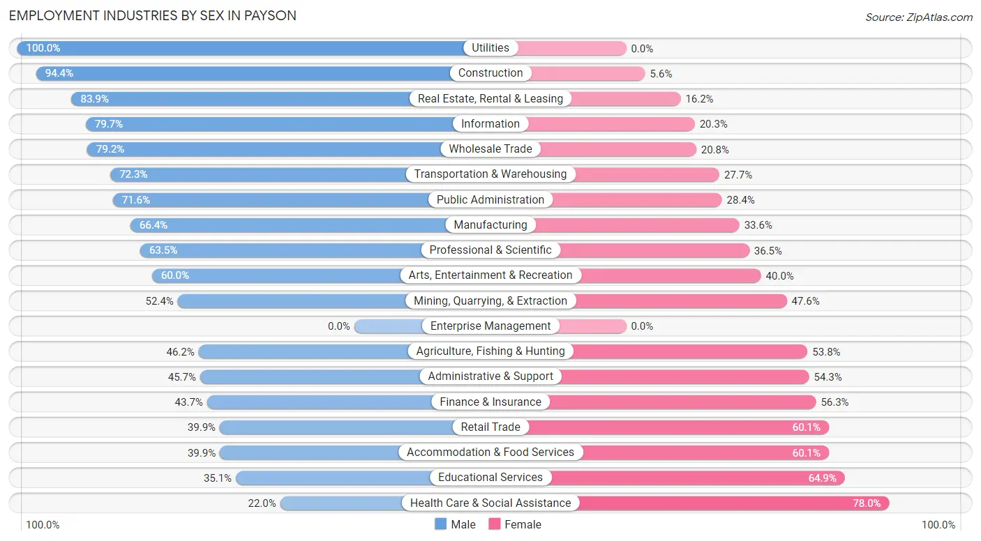 Employment Industries by Sex in Payson