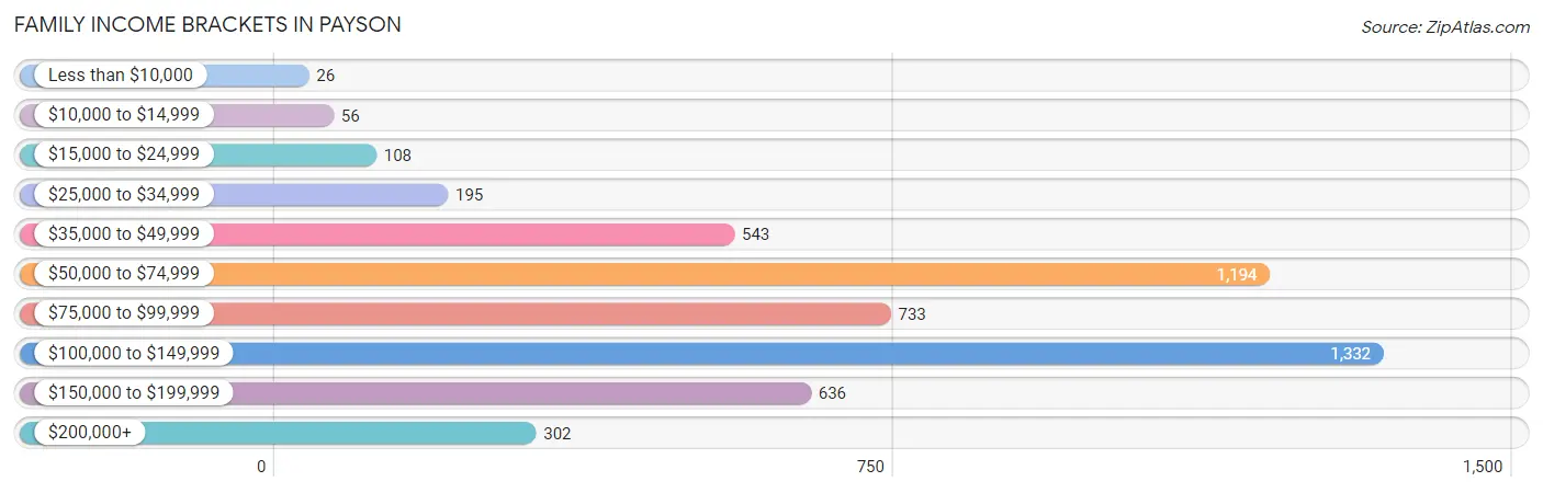 Family Income Brackets in Payson