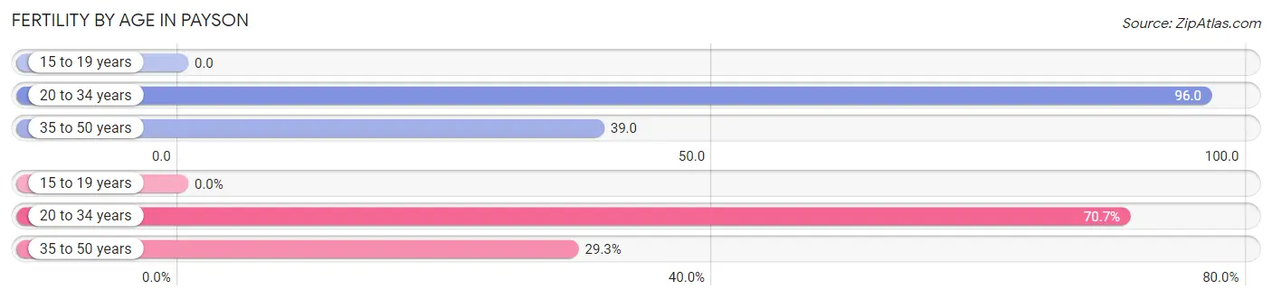 Female Fertility by Age in Payson