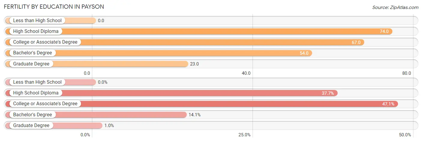 Female Fertility by Education Attainment in Payson