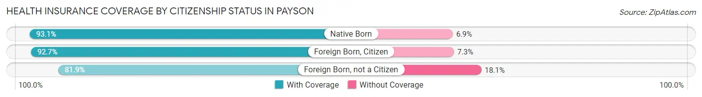 Health Insurance Coverage by Citizenship Status in Payson