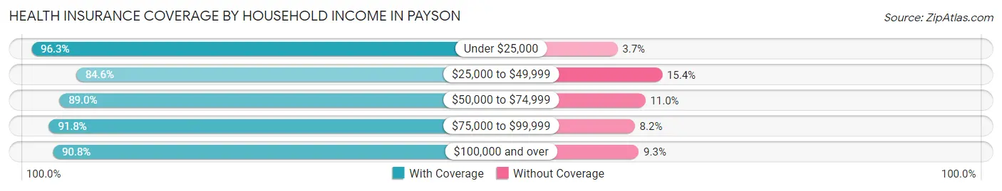 Health Insurance Coverage by Household Income in Payson
