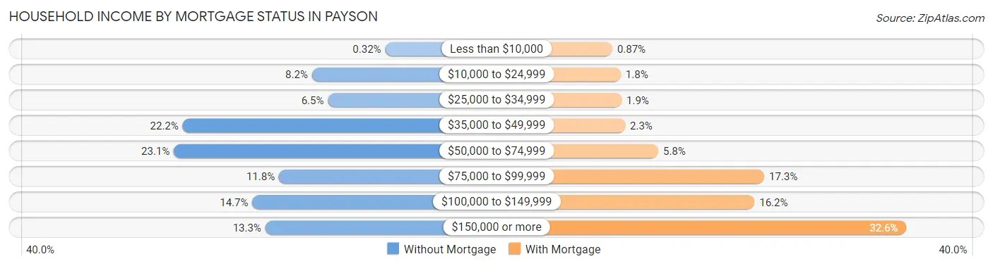 Household Income by Mortgage Status in Payson