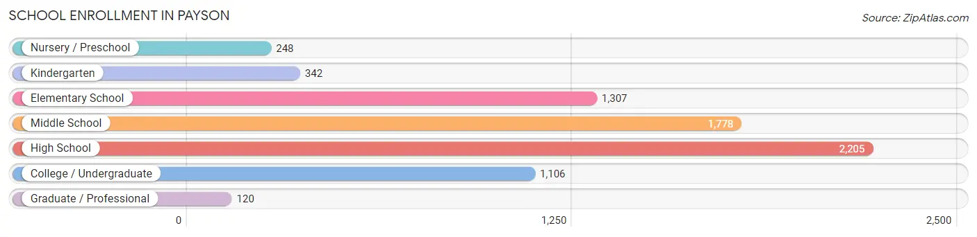 School Enrollment in Payson