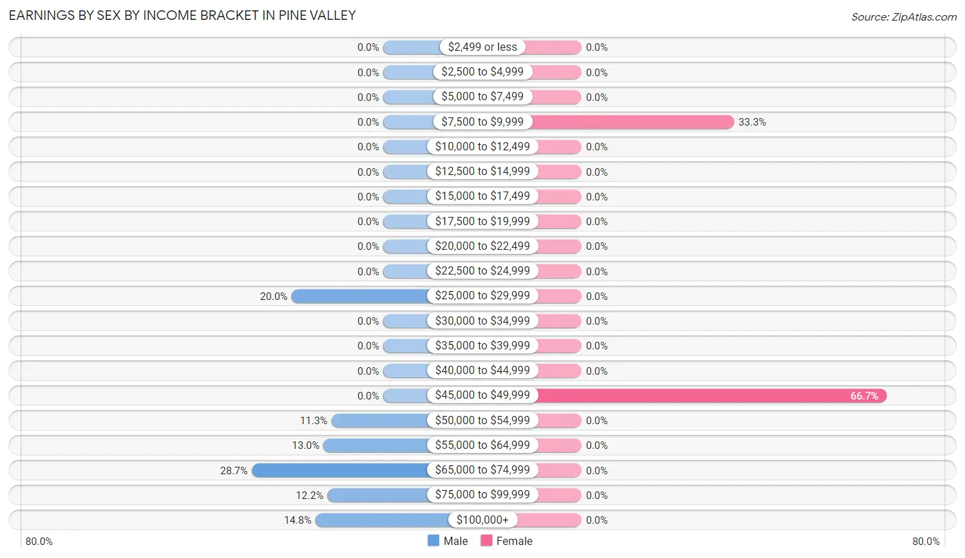 Earnings by Sex by Income Bracket in Pine Valley