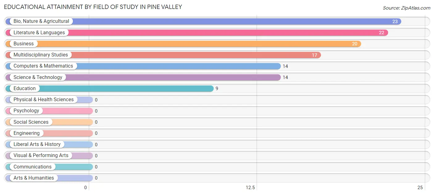 Educational Attainment by Field of Study in Pine Valley