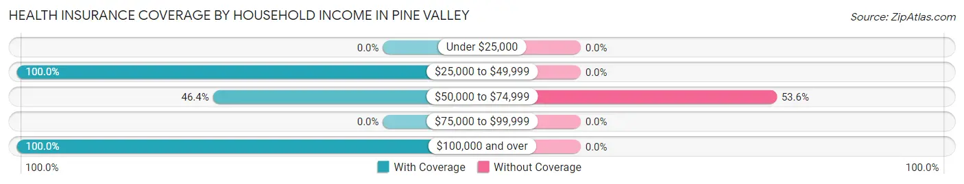Health Insurance Coverage by Household Income in Pine Valley