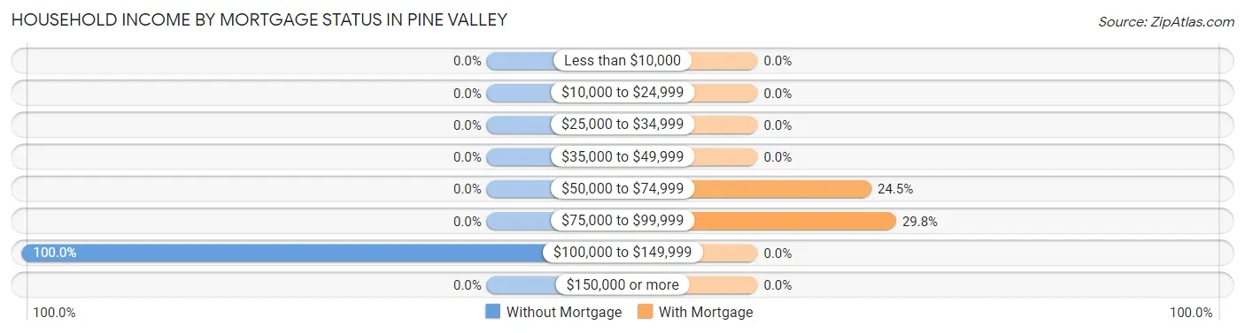 Household Income by Mortgage Status in Pine Valley