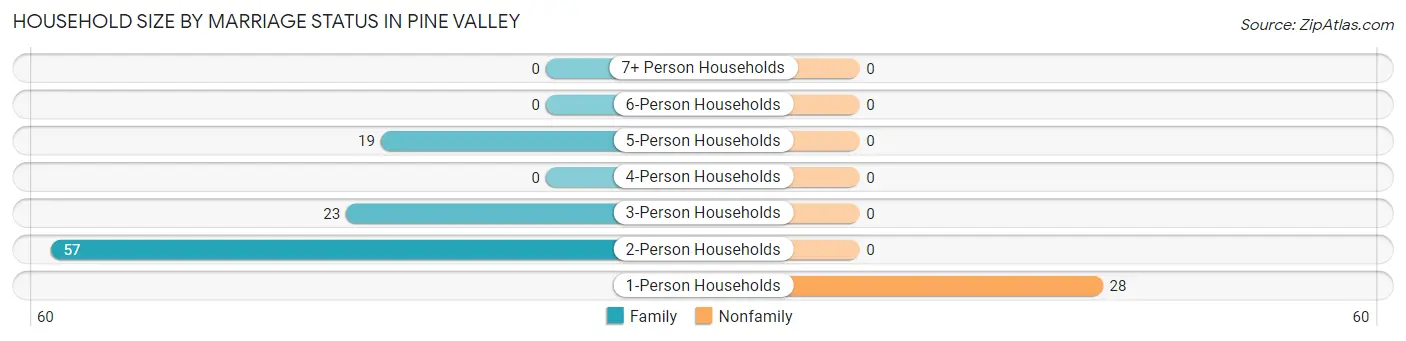 Household Size by Marriage Status in Pine Valley