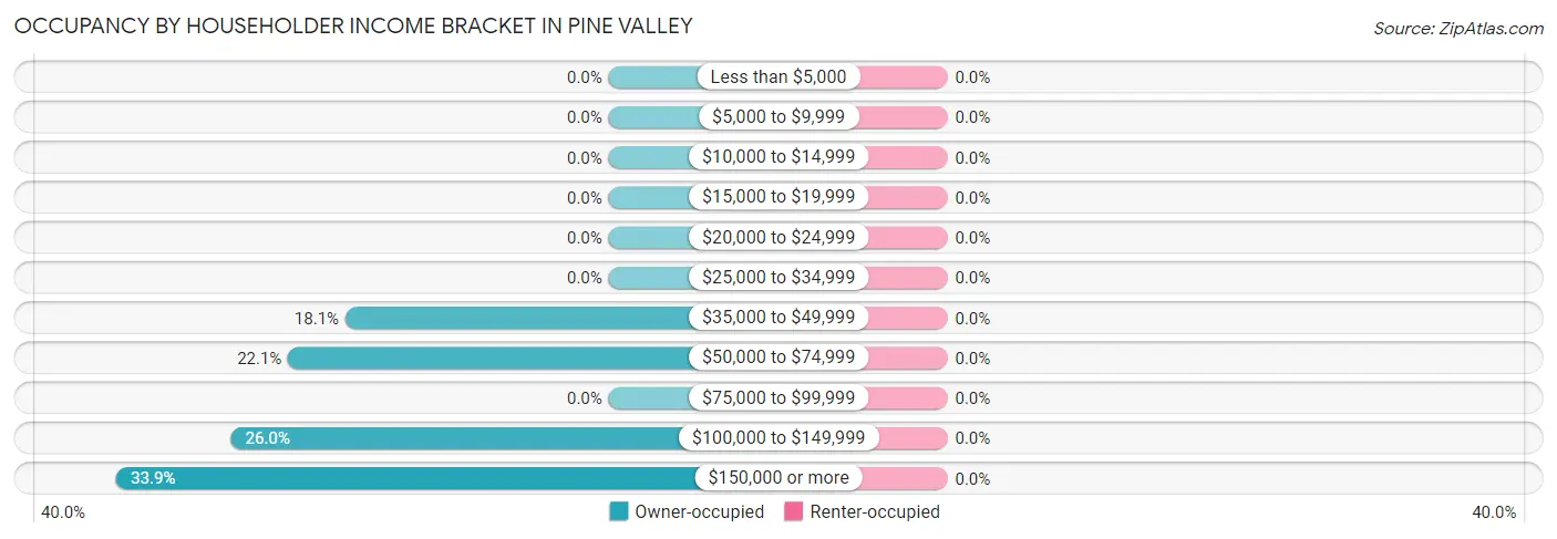Occupancy by Householder Income Bracket in Pine Valley