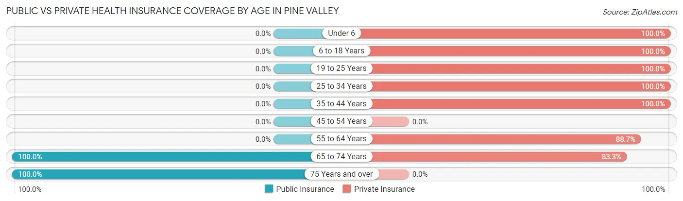 Public vs Private Health Insurance Coverage by Age in Pine Valley