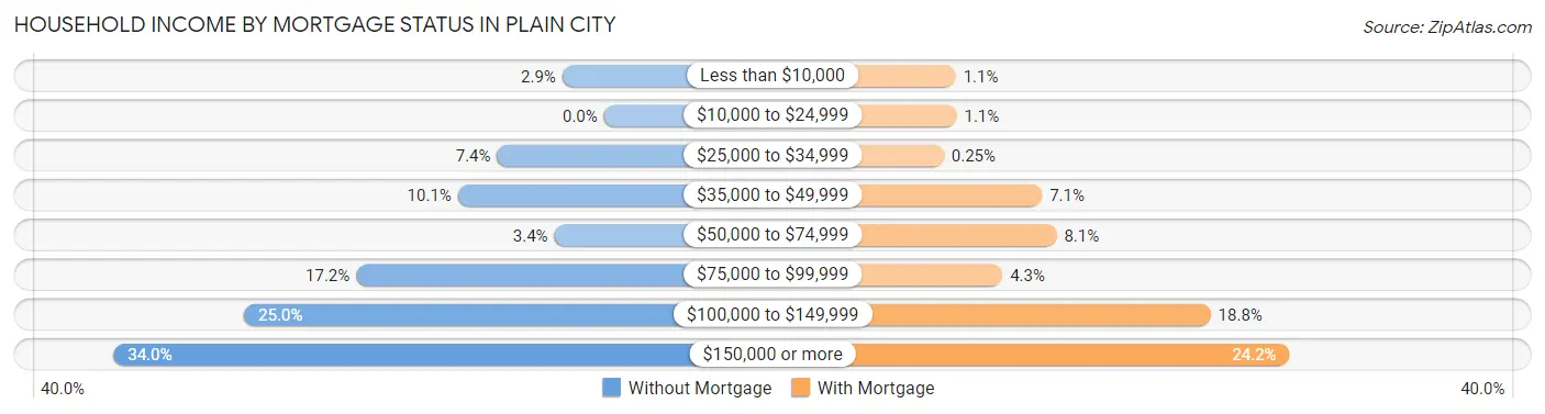 Household Income by Mortgage Status in Plain City