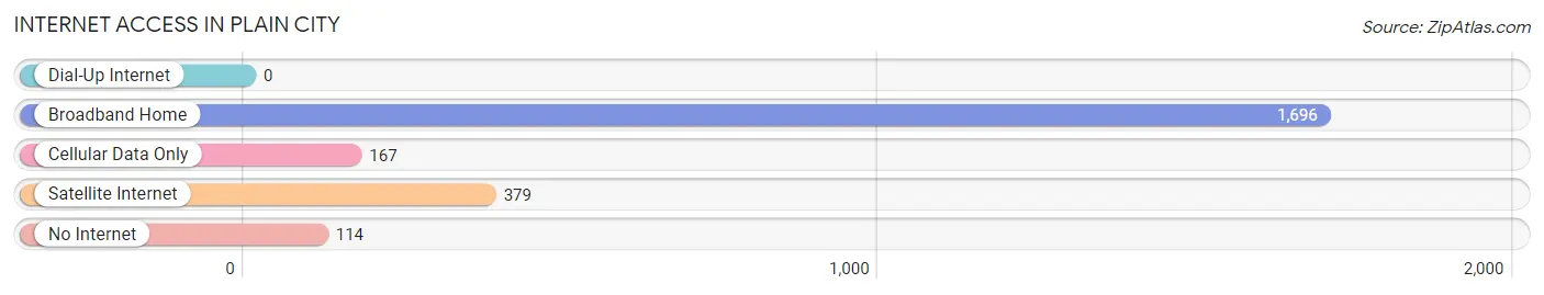 Internet Access in Plain City