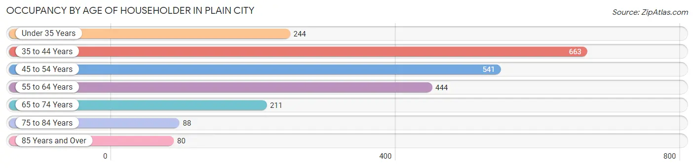 Occupancy by Age of Householder in Plain City