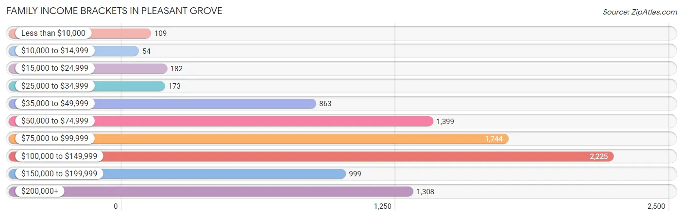 Family Income Brackets in Pleasant Grove