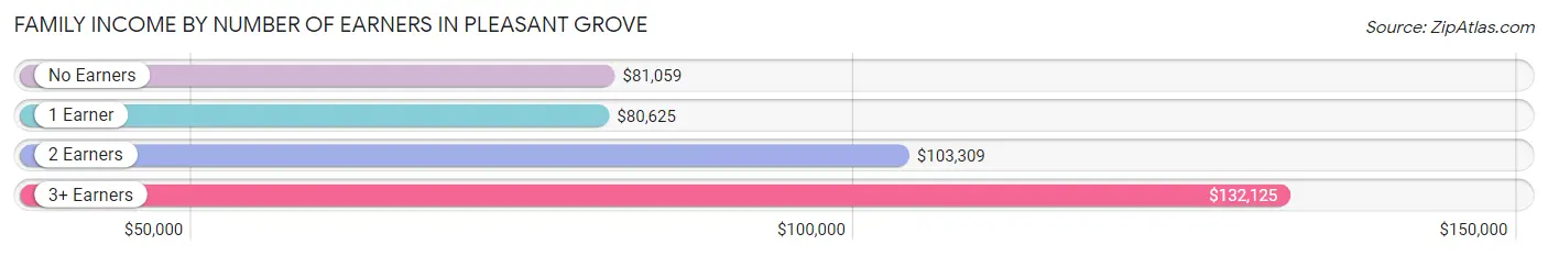 Family Income by Number of Earners in Pleasant Grove