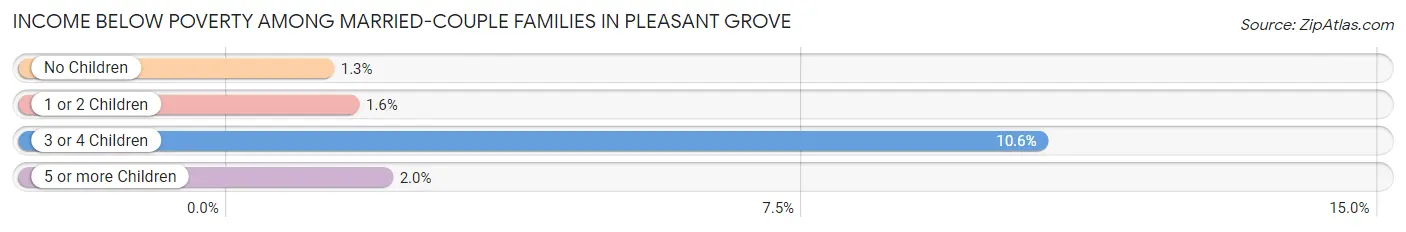 Income Below Poverty Among Married-Couple Families in Pleasant Grove