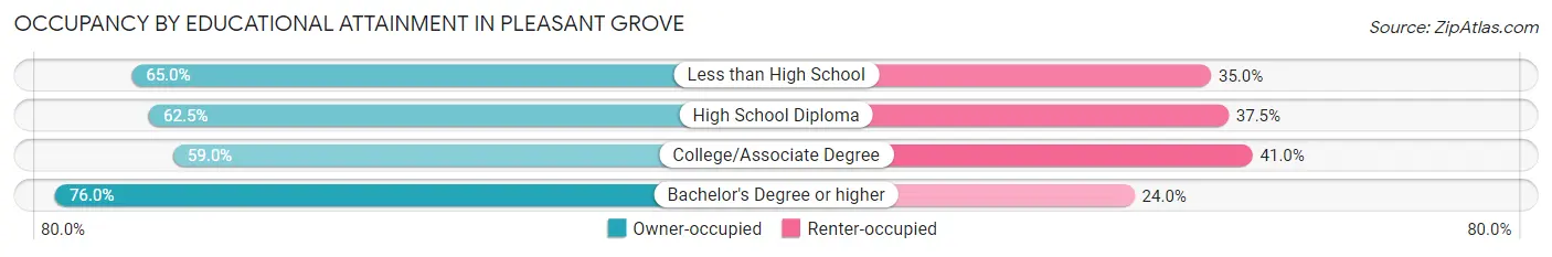 Occupancy by Educational Attainment in Pleasant Grove